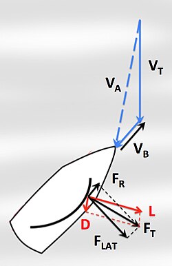 Conversion of lift into propulsion. (FR = Propulsive force, FLAT = Sideways force)