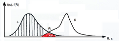 Illustration of the distribution of loads and resistance for the concept of structural reliability.