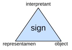 Diagram of a triangle with the words "sign", "representamen", "interpretant", and "object"