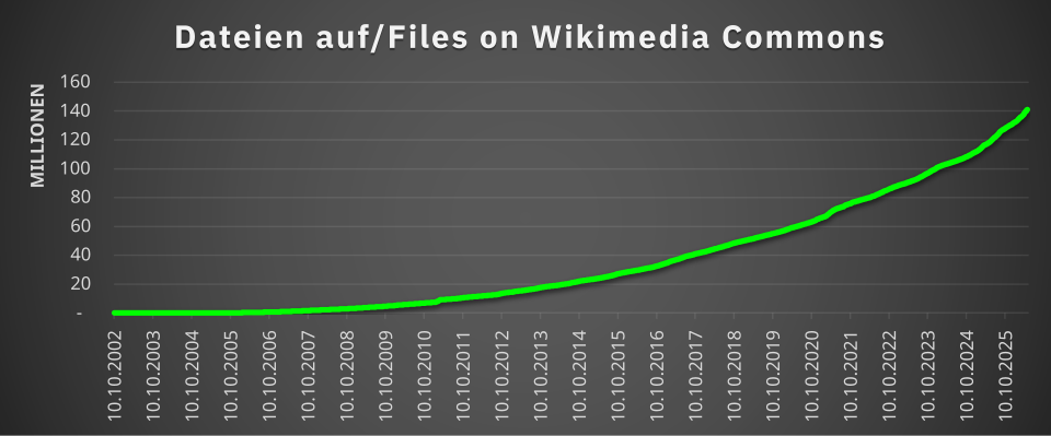 A chart showing the growth of Wikimedia Commons by number of files between 2004 and 2025