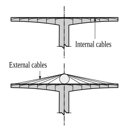 Diagram of a box girder bridge with internal cables and an extradosed bridge with both internal and external cables