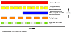 Typical classroom activity requires lot of polytropic processing of stimuli