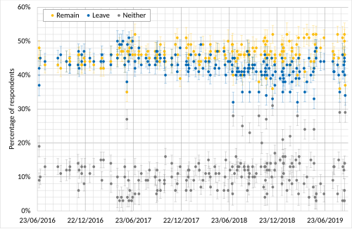 Opinion polling on whether the UK should leave or remain in the EU, including "Neither" responses