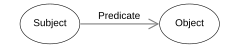 Image depicting the subject predicate object relation.