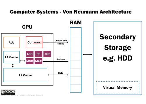 diagram of a CPU, internal components of a CPU, RAM, and secondary storage within von Neumann architecture