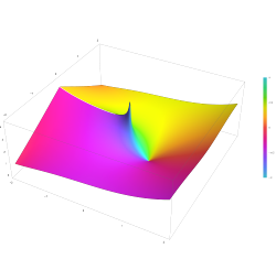 Plot of the hyperbolic cosine integral function Chi(z) in the complex plane from −2 − 2i to 2 + 2i