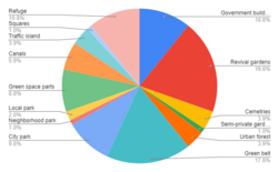 Pie chart of distribution of greenspace in Isfahan in 2020