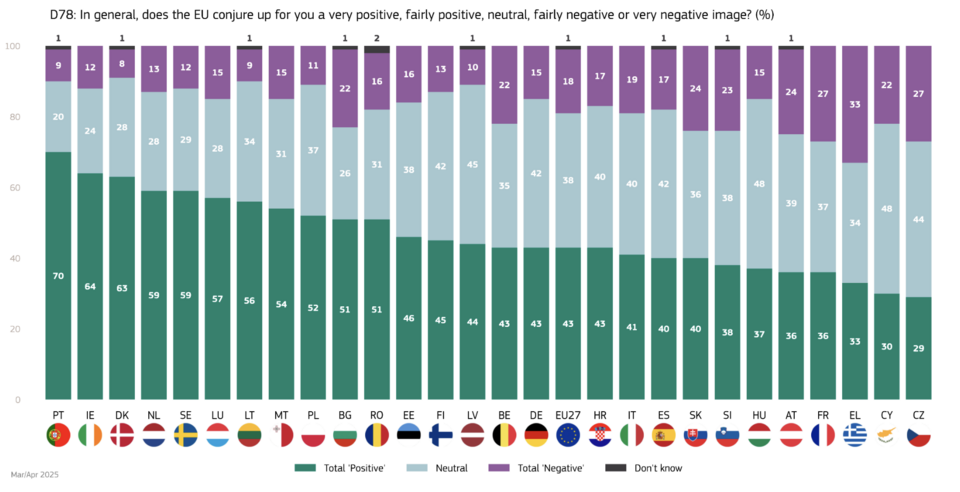 In general, does the European Union conjure up positive, neutral or negative feelings? (Spring 2025)
