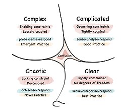 shows the four habitats of the Cynefin framework - Clear, Complicated, Complex, and Chaotic - plus Confusion as the state of not knowing