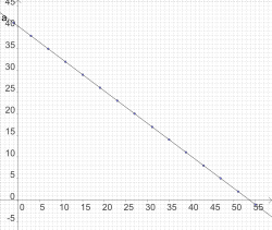 "A diagonal line running from the upper left corner to the lower right. Fifteen circles are spaced at regular intervals along the line. Perpendicular x-y coordinate axes have their origin in the lower left corner; the line crossed the y-axis at the upper left and crosse the x-axis at the lower right."