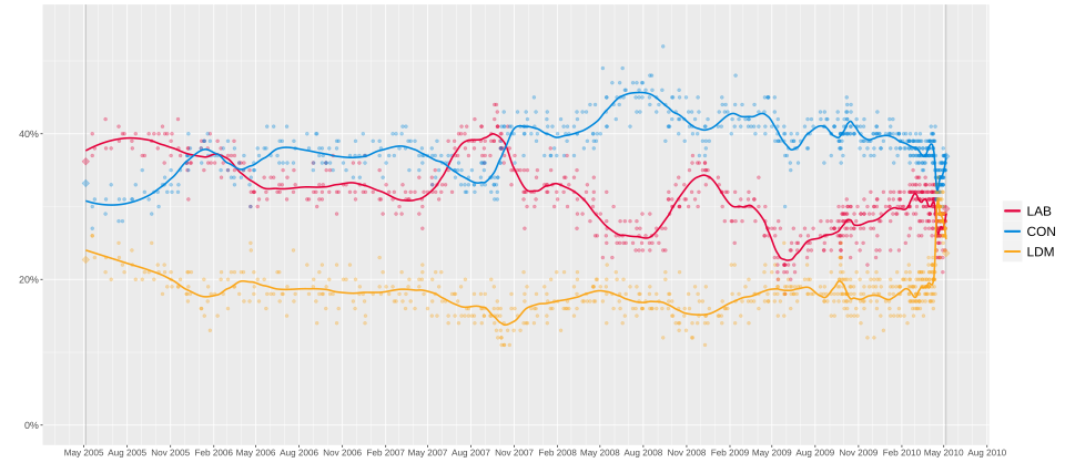 Conservative; Labour; Liberal DemocratsGraph of poll results since 2005