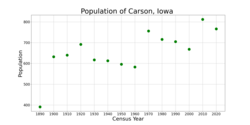 The population of Carson, Iowa from US census data