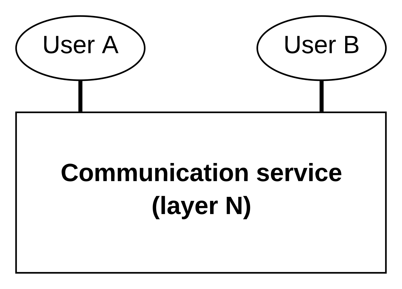 Communication service architecture.svg