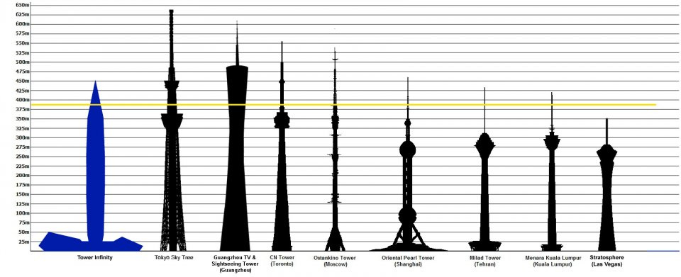 Tallest towers in the world.