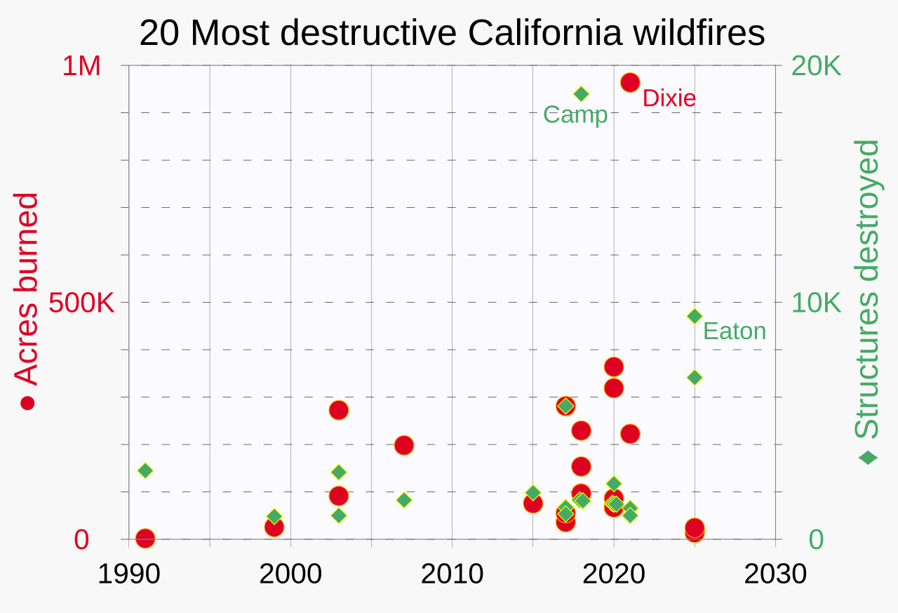 1990- Most destructive California wildfires.svg