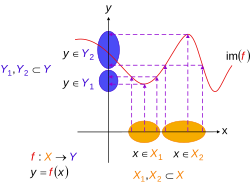 Not an injective function. Here and are subsets of and are subsets of : for two regions where the function is not injective because more than one domain element can map to a single range element. That is, it is possible for more than one in to map to the same in .