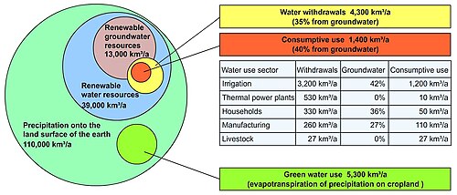 Global values of water resources and human water use.