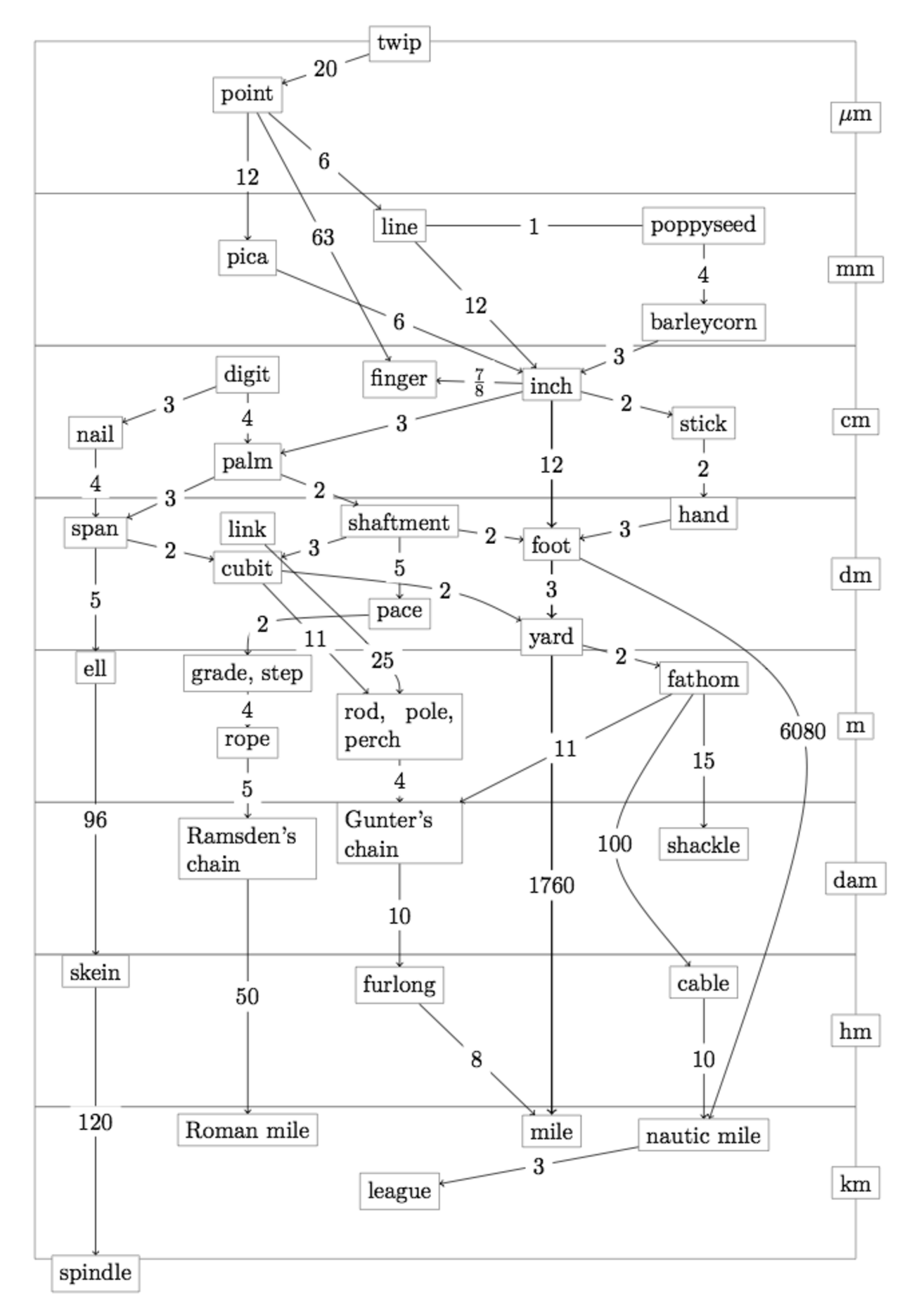 English length units graph.png