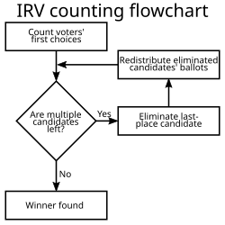 Flowchart of instant-runoff voting