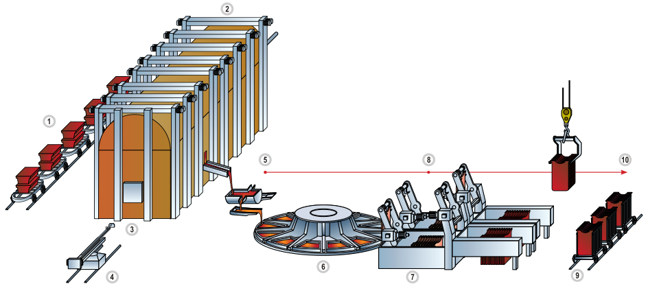 Flowchart of copper refining (Ingot casting plant of Uralelektromed) # Blister copper # Smelting # Reverberatory furnace # Slag removal # Copper casting of ingots # Casting wheel # Ingot removal machine # Ingots take-off # Rail cars # Transportation to the tank house