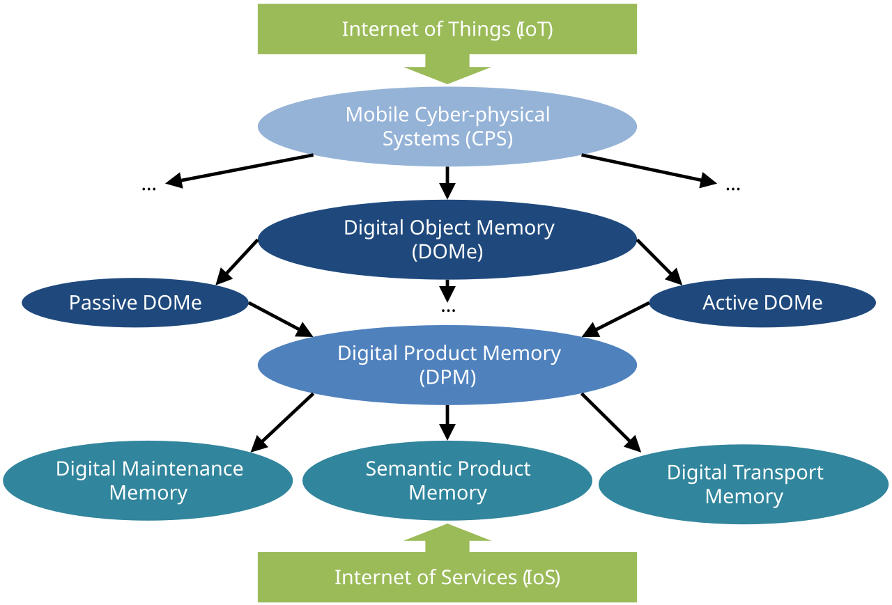 DOMe Ontology.svg