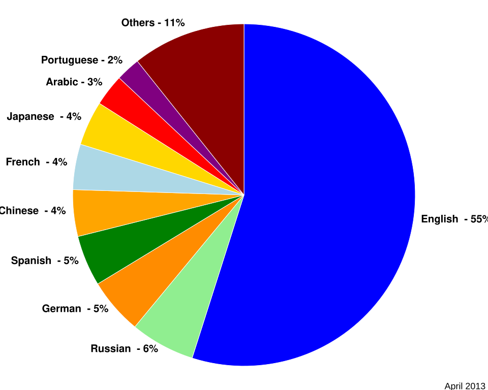Website content languages[90]