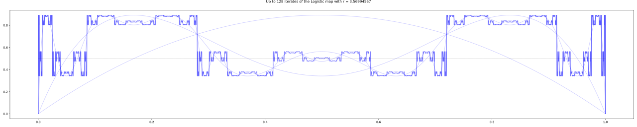 Logistic iterates, together, r=3.56994567.svg