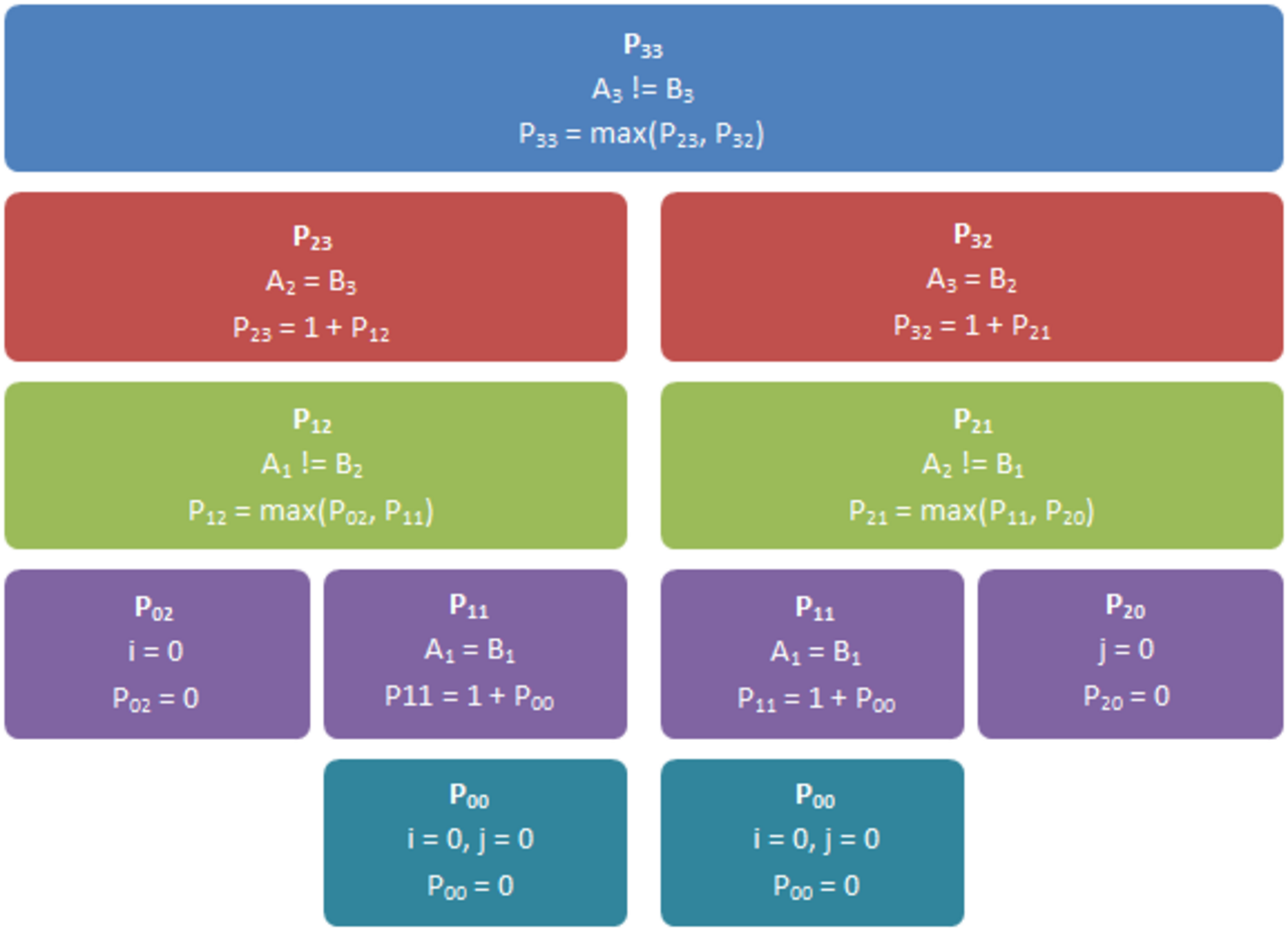 Longest Common Subsequence Recursion.png