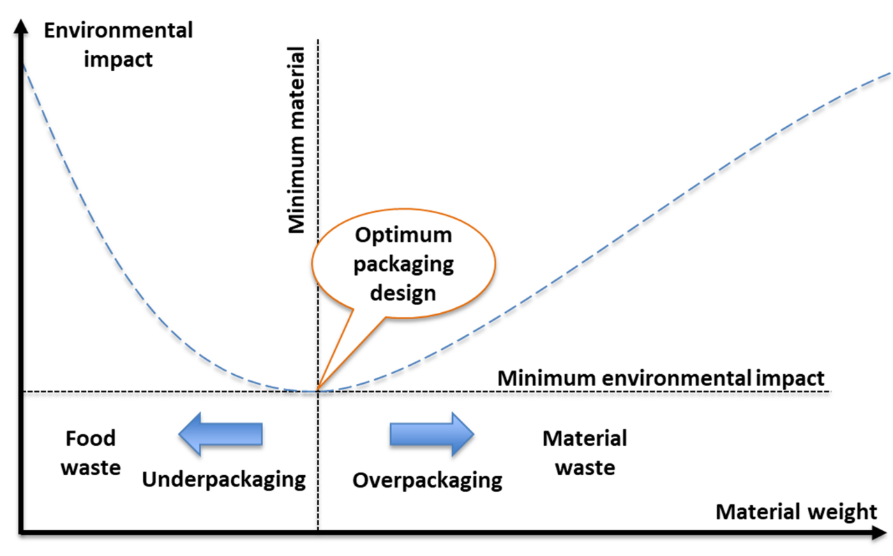 Optimum Packaging Design chart.png