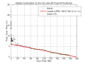 Hubbert Linearization on US's oil production