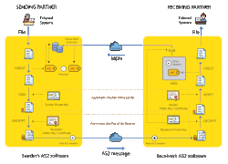 How AS2 protocol works