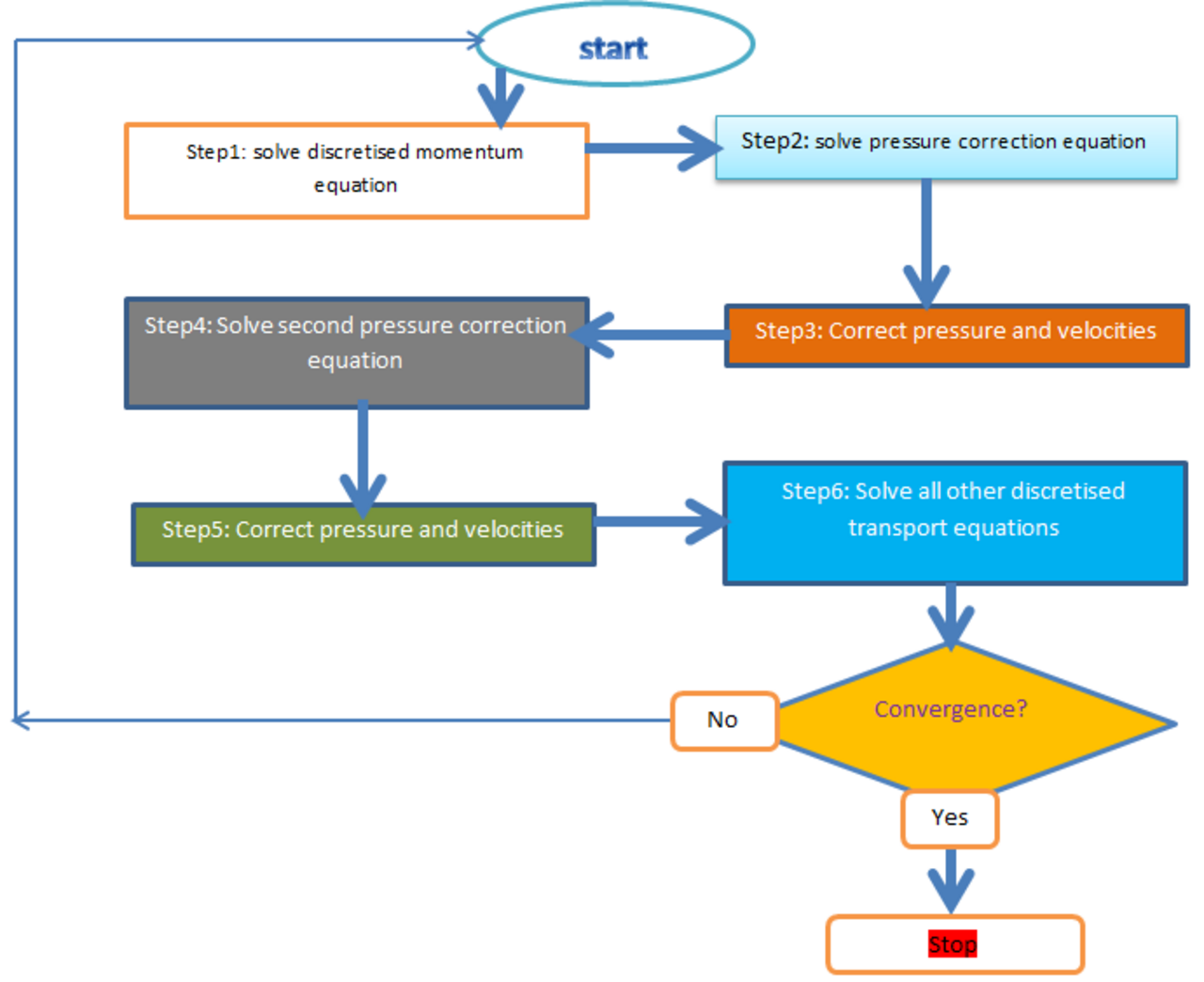 Flow chart of PISO algorithm.png