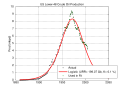 Hubbert curve on US's oil production