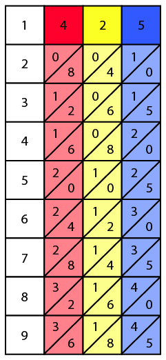 First step of solving 6 x 425