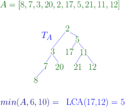 Constructing the corresponding Cartesian tree to solve a range minimum query.