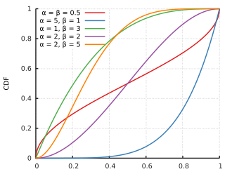 Cumulative distribution function for the beta distribution