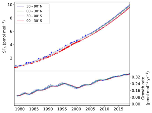 Abundance and growth rate of SF 6 in Earth's troposphere (1978-2018).[13]
