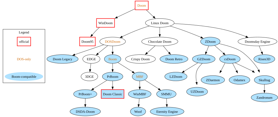 A simplified family tree of Doom source ports
