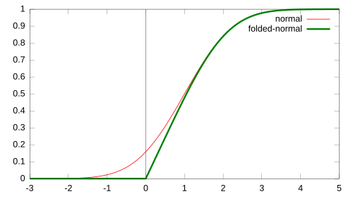 Cumulative distribution function for the normal distribution