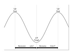 Parts of a business cycle