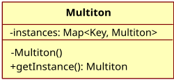 UML diagram of the multiton