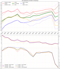 Life expectancy with calculated differences