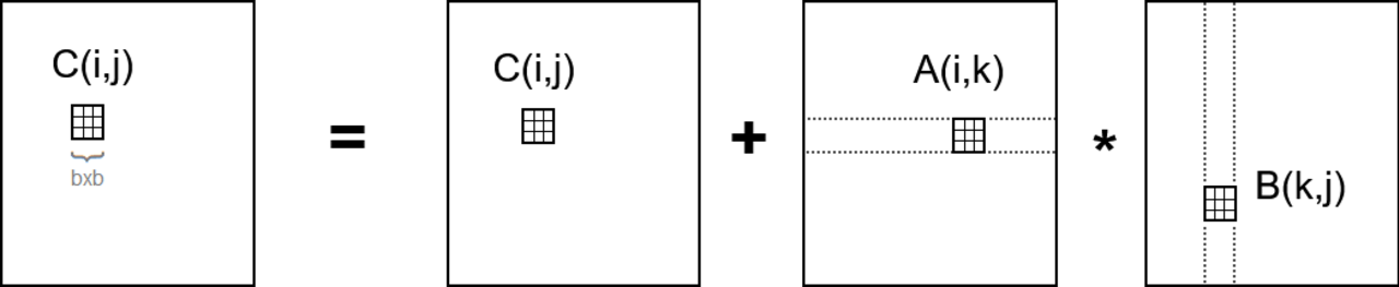 Tiled matrix multiplication diagram.png