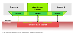 Process A and B have both a one-to-one D-Bus connection with a dbus-daemon process over a Unix domain socket