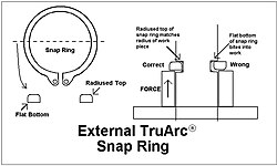 Correct orientation of an external snap ring in its groove