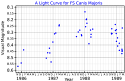 Light curve of FS Canis Majoris, displaying variable light levels over the span of years
