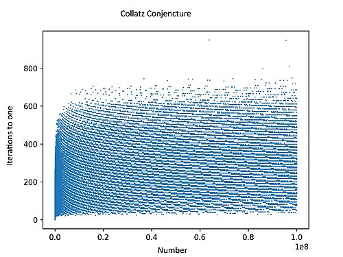 Collatz Conjecture 100M