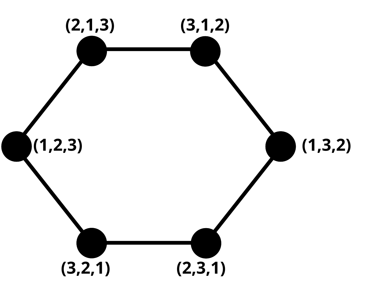 Pancake graph g3.svg
