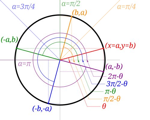 Unit circle with a swept angle theta plotted at coordinates (a,b). As the angle is reflected in increments of one-quarter pi, or 45 degrees, the coordinates are transformed. For a transformation of one-quarter pi (45 degrees, or 90 – theta), the coordinates are transformed to (b,a). Another increment of the angle of reflection by one-quarter pi (90 degrees total, or 180 – theta) transforms the coordinates to (-a,b). A third increment of the angle of reflection by another one-quarter pi (135 degrees total, or 270 – theta) transforms the coordinates to (-b,-a). A final increment of one-quarter pi (180 degrees total, or 360 – theta) transforms the coordinates to (a,-b).