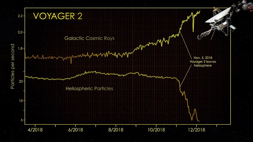 Cosmic ray counts observed by Voyager 2 leaving the heliosphere on November 5, 2018.